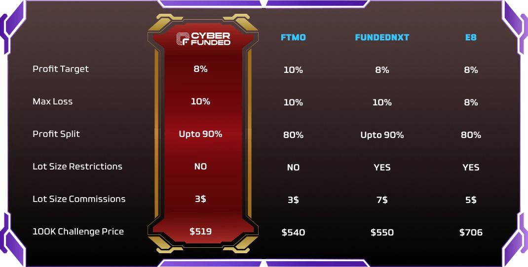 Full Comparison Table - Cyber Funded