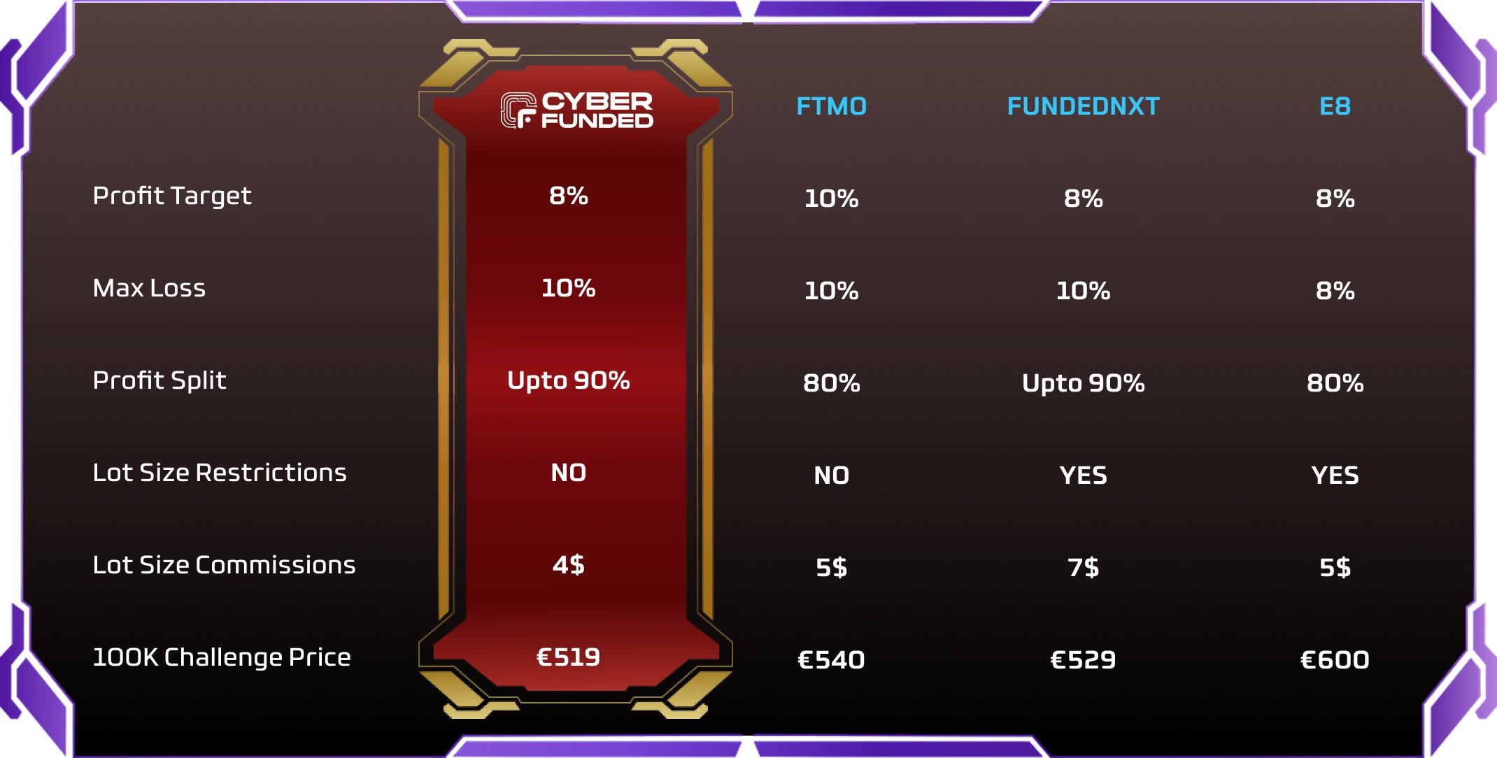 Comparisons Table - Cyber Funded